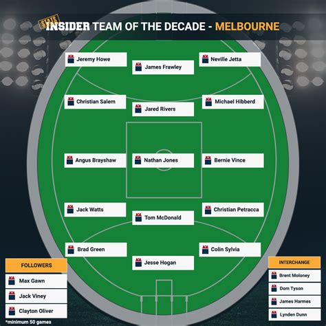 melbourne demons roster